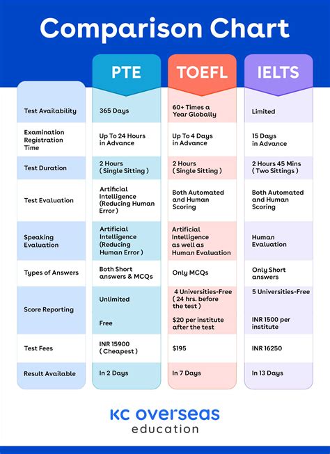 IELTS vs TOEFL vs PTE vs OET .